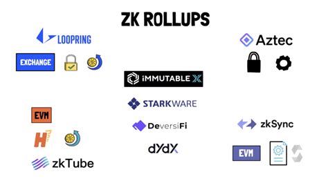 Ethereum L2 ZK Rollup’lar