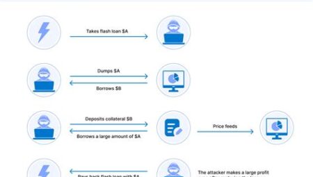 Kripto'da “Flash Loan” Tabanlı Saldırılar