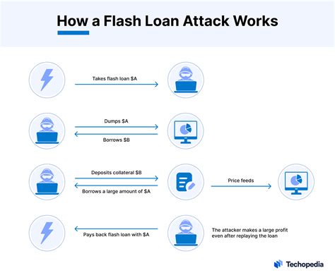 Kripto'da “Flash Loan” Tabanlı Saldırılar