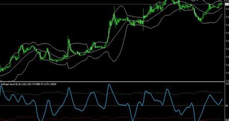Kripto’da Teknik Analizde Bollinger Bantları Kullanımı