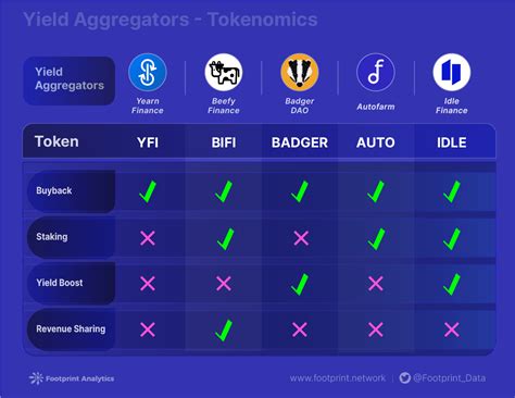 Yield Aggregator Platformlar Nedir?